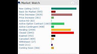 The Dallas Texas and surrounding real estate market in about a minute6/2/2023 @darrellsellsdallas