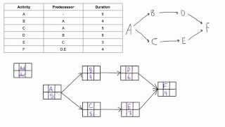 How to draw a PDM network diagram