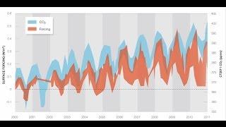 CO2 Surface Forcing Time Series - Berkeley Lab
