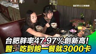 台肥胖率47.97%創新高！醫：吃到飽一餐就3000卡｜三立新聞台