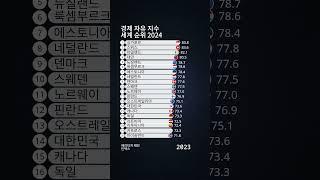 경제 자유 지수 세계 순위 2024