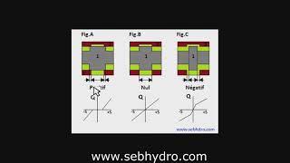 Formation hydraulique : Gain et recouvrement des valves proportionnelles hydrauliques