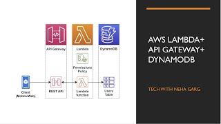 AWS Project-2 :Building a Serverless AWS Project: DynamoDB, Lambda, and API Gateway | Hands-On