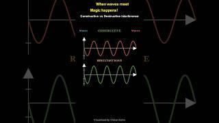Constructive vs. Destructive Waves Explained! #Waves #Physics #Manim