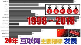 中国互联网/移动互联网关键指标20年发展历程 | China Internet/Mobile Internet Key Indicator 20 Years History Development