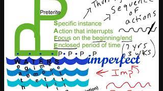 Spanish Preterite and Imperfect Review with SAFE WATERS