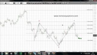 Buying Call Options for EURGBP   zigzag family pattern | Binary Options Trading Strategies