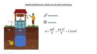 AFORO EMPÍRICO DE POZO ARTESANO