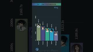 TXT ~ All Songs Line Distribution [from CROWN to DEJA VU] #shorts #txt #kpop