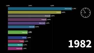 ТОП 12 Популярных мужских имен в России в разные годы (1921-2019)