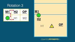 Volleyball Rotations & Overlap Rules: Rotation 3