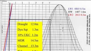 Tidal window calculations - Tides (Coastal Navigation)