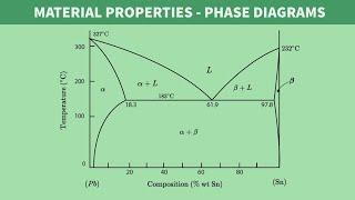 FE Exam Review - FE Mechanical - Material Properties - Phase Diagrams