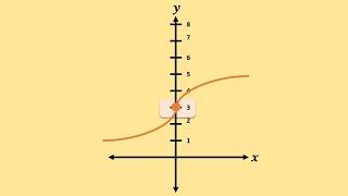 Finding the y-intercept of a Function in 3 Minutes