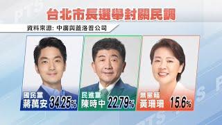 九合一大選／封關民調 陳時中及蔣萬安互有領先、黃珊珊居第3｜20221114 公視晚間新聞