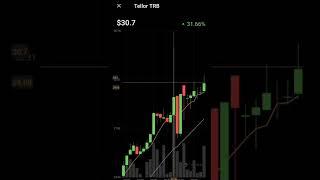 Tellor coin price increased | trb crypto price #tellor #crypto #shorts