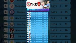 EPL Table Standings Today | Premier League Table Today #football  #premierleague