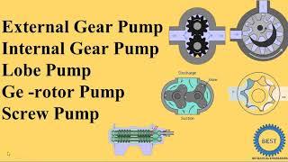 Types of Gear Pump - External Gear Pump ,Internal Gear Pump, Lobe Pump, Ge -rotor Pump, Screw Pump