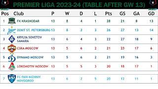 Premier Liga (Russia) Table - End Of Gameweek 13 Of 2023/24 Season