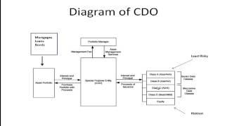 Collateralized Debt Obligations (CDOs)