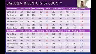 Bay Area Real Estate Market Update | 12/05/24