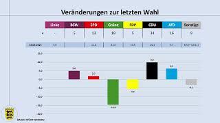 Baden-Württemberg: Schwächeln die Grünen auch im Ländle? - ein Blick auf aktuelle Umfrageergebnisse