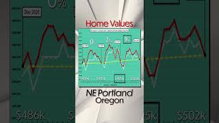 1% INCREASE in NE PORTLAND HOME VALUES: $495k to $502k 