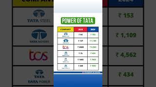 3 Years Return Of Tata Group Stocks  || Best Stocks For Long Term investment #stockmarket #shorts