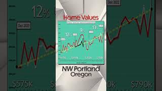 13% INCREASE in NW PORTLAND HOME VALUES: $700k to $790k 