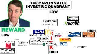 Value Investing Quadrant (take advantage of market irrationality)