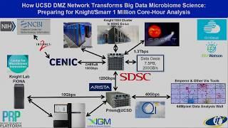 Towards a High-Performance National Research Platform Enabling Digital Research
