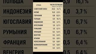 Страны потерявшие больше всего жизней во Второй мировой. Кто понёс наибольшие жертвы?  #история