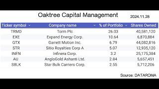 Howard Marks Oaktree Capital Management Investment Portfolio Superinvestor 霍華・馬克斯 橡樹資本管理 投資組合