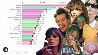 2023 USA Vinyls Sales Battle(Taygod Domination) | Chart History