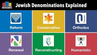 Jewish Denominations Explained