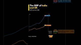 India vs UK GDP growth from 1960-2024 #gdp #india #uk