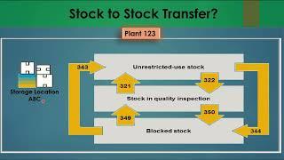 11.01) Stock Transfers between SL to SL, Plant to Plant, Material to Material, etc (ECC / S4 HANA).