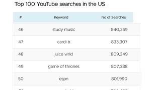 Top 100 YouTube searches in the US | America most searched terms | Top 100 searches on YouTube