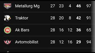 кхл турнирная таблица | кхл турнирная таблица сегодня