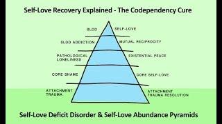 The Simple Explanation for Self-Love Deficit Disorder.  Codependency Reformulated.