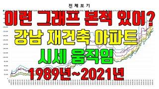 부동산의 핵심, 강남 재건축 아파트 시세는 어떻게 움직일까? 그래프로 보기