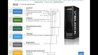 Converged Infrastructure - Why all the hype?