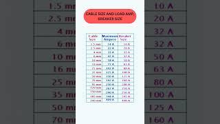 CABLE SIZE AND LOAD AMP, BREAKER SIZE. #tools #electrical