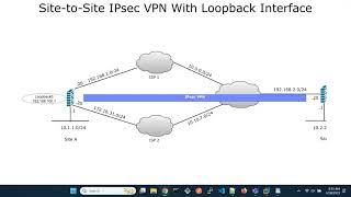 FortiGate Site to Site IPsec VPN with Loopback Interface