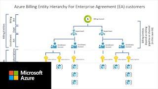 Azure Cost Management Setup, Org. and Tagging | Setting up Entity Hierarchies: Part B