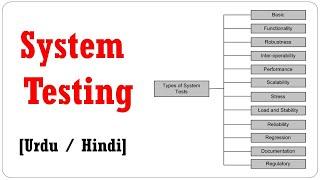 System testing in software testing ! What is system testing in software engineering