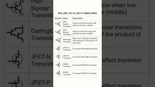 BJT(NPN, PNP), JFET (N-TYPE, P-TYPE), MOS (NMOS, PMOS) AND DARLINGTON PAIR #electronics