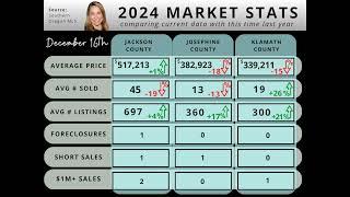 December 16th, 2024 Southern Oregon Housing Market Update