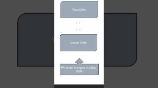React Full Course In Telugu | What is Virtual and Real DOM in React #reactjs #reactDom #javascript