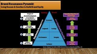 27 Brand Resonance Model by  Carmen Scism